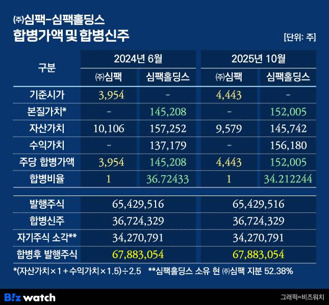 ㈜심팩-심팩홀딩스 합병가액 및 합병신주