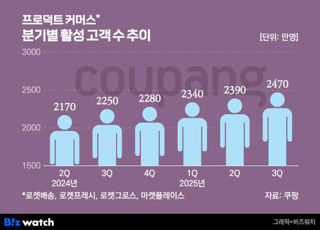 /그래픽=비즈워치