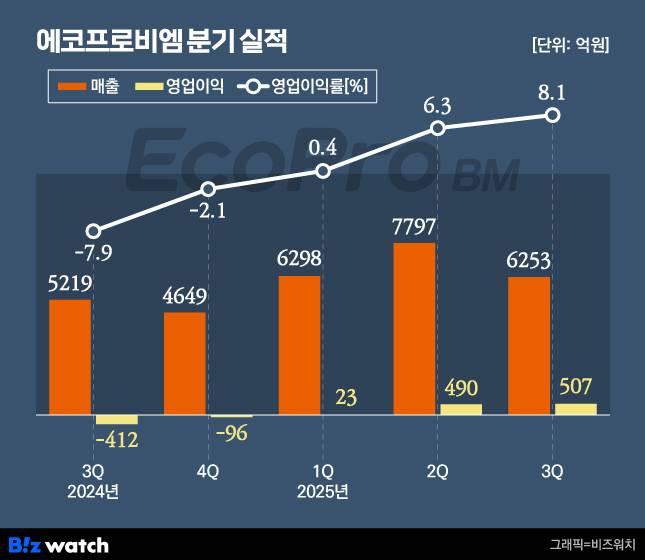 에코프로비엠 분기 실적./그래픽=비즈워치