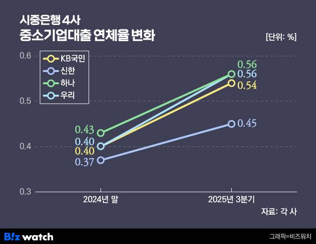 시중은행 중소기업대출 연체율./그래픽=비즈워치