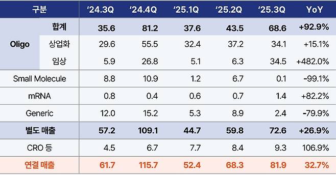 에스티팜 주요 사업 실적(단위 10억 원).(에스티팜 제공)/뉴스1