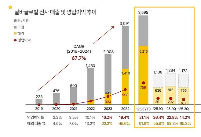 (달바글로벌 제공)