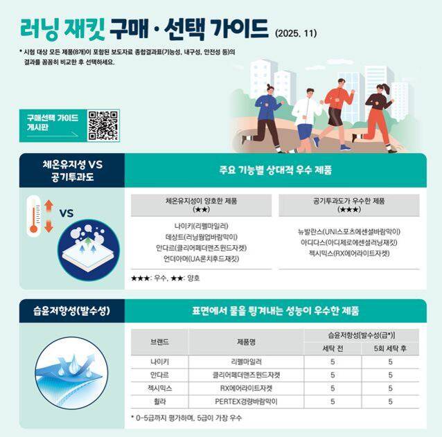 러닝 재킷 구매·선택 가이드. /한국소비자원 제공