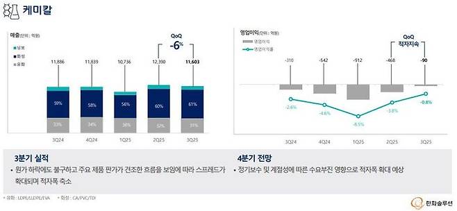 한화솔루션 사업부문별 실적. 한화솔루션 IR 자료