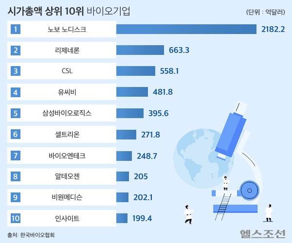 글로벌 시가총액 상위 10개 바이오기업에 3개 국내사가 포함됐다./그래픽=김민선