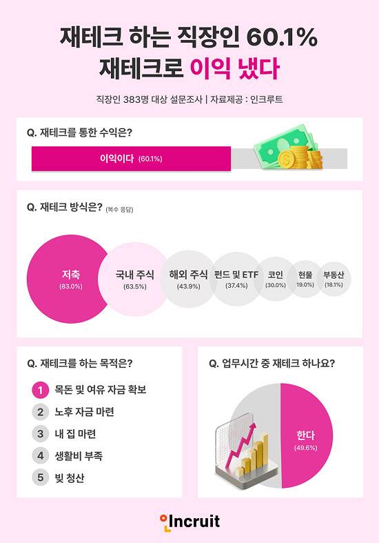 직장인 재테크 방식 [사진=인크루트]