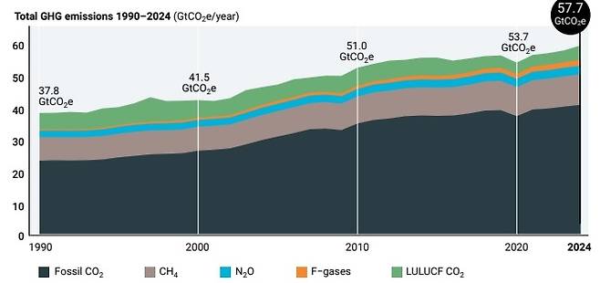 1990년대부터 지난해까지 전 세계의 온실가스 배출량 증가 추세. 1990년 378억tCO₂eq였던 온실가스 배출량은 지난해 577억tCO₂eq로 가파르게 늘어났다. 자료 : 유엔환경계획(UNEP)
