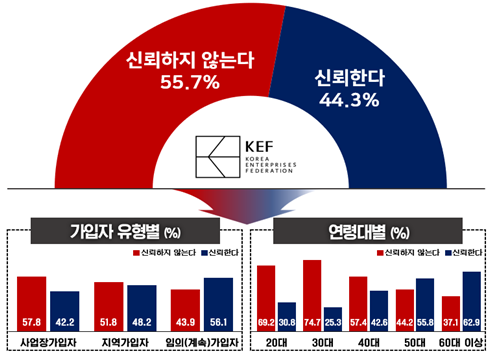 국민연금 신뢰도에 대한 그래프 [경총 제공]