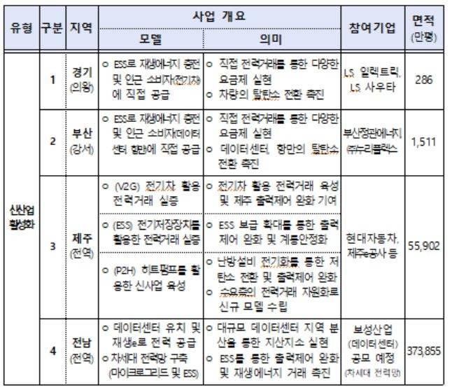 분산특구 지정 계획[기후부 제공]