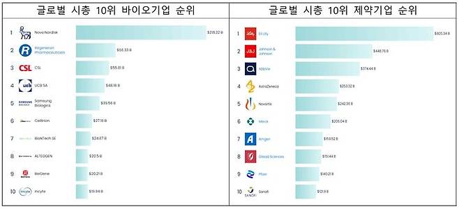 [서울=뉴시스] 글로벌 시총 10위 바이오 기업·제약 기업 순위 (사진=한국바이오협회 제공) 2025.11.05. photo@newsis.com *재판매 및 DB 금지