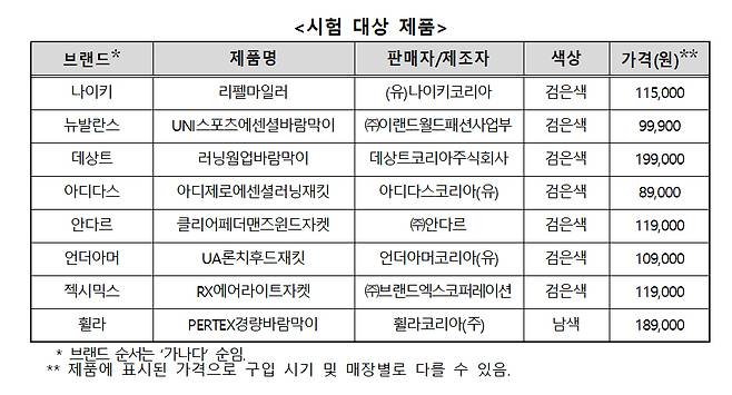 시험 대상 제품 [한국소비자원 제공]