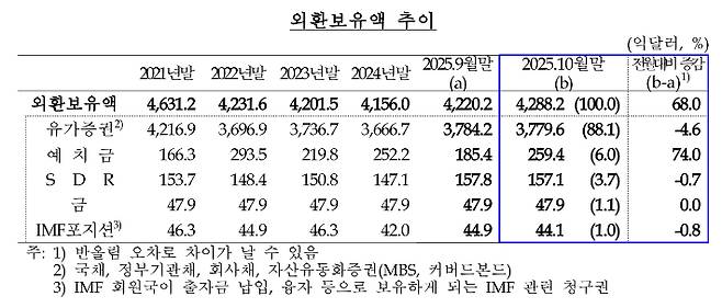 외환보유액 추이. 한국은행 제공