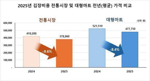 ‘2025년 김장비용 전통시장 및 대형마트 전년(평균) 가격 비교’. 한국물가협회