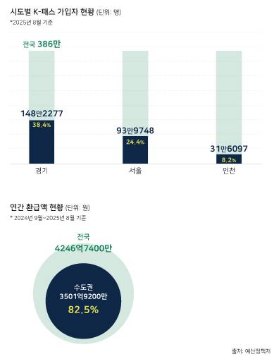 K-패스 가입자 및 연간 환급액 현황 ⓒ시사저널 양선영