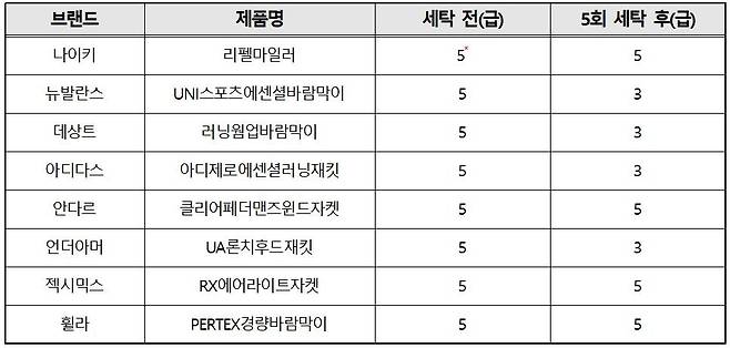 발수성 5차례 세탁 전후 등급  [한국소비자원]