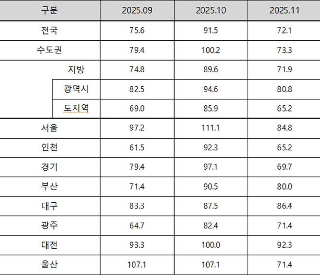 전국 아파트문양전망지수