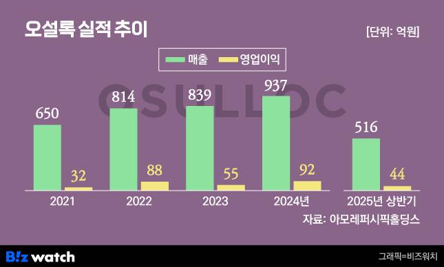 /그래픽=비즈워치
