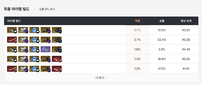 - 부족한 체급을 확보하기 위한 빌드가 대세