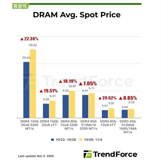 D램 평균 현물가격(트렌드포스 제공). ⓒ 뉴스1