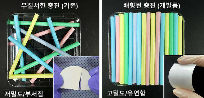 기존 BNNT 필름으로 무질서하게 충진된 빨대의 경우 낮은 밀도로 필름 제조 시 잘 부서진다. 반면 개발된 BNNT 액정 기반 필름은 나노튜브가 정렬된 형태로 충진되어 밀도가 높아 유연한 필름의 제조가 가능하다.