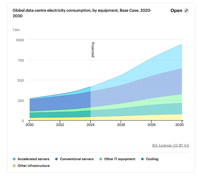 글로벌 데이터 센터의 전력 수요 현황. /출처=IEA