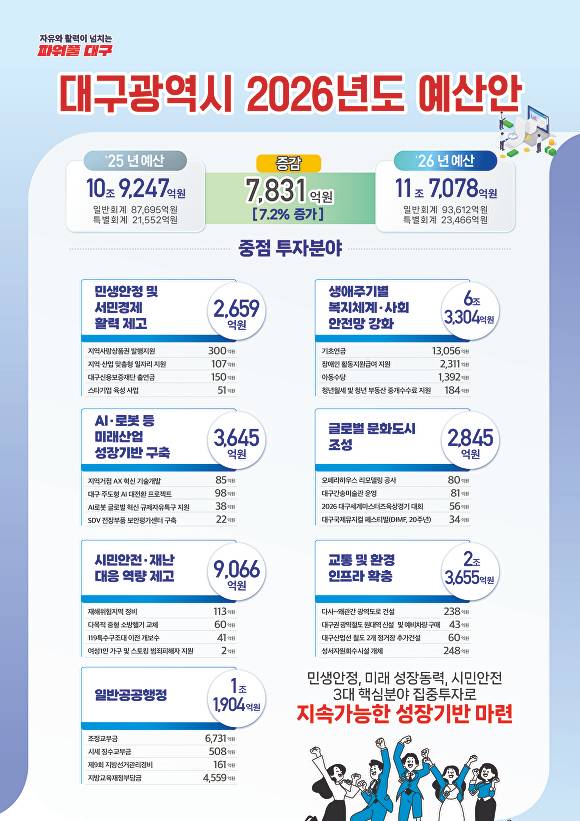 2026 대구시 예산안 그래픽 [사진=대구시]