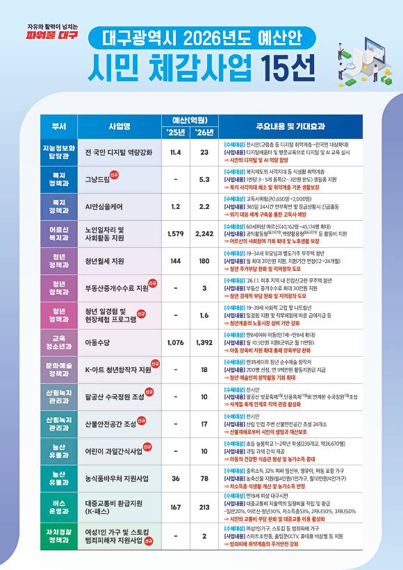 2026 대구시 시민체감사업 15선 [사진=대구시]
