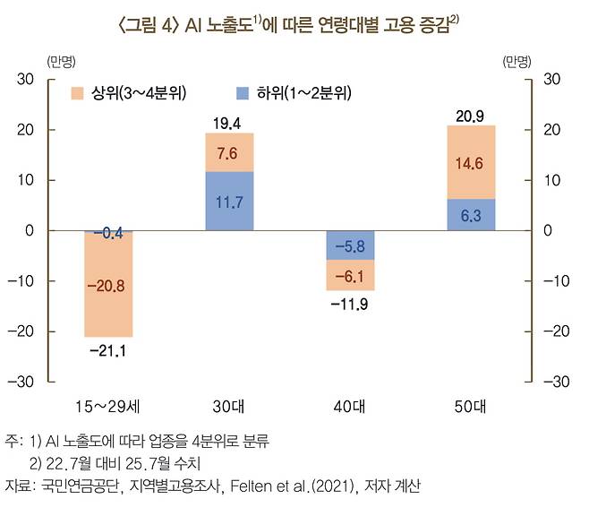 AI 노출도에 따른 연령대별 고용 증감. /출처=한국은행