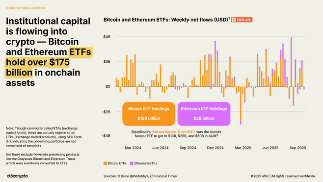 비트코인과 이더리움 ETF가 보유한 온체인 자산이 1750억 달러(약 230조원)를 넘어섰다. 이 중 비트코인 ETF가 1500억 달러, 이더리움 ETF가 280억 달러를 차지한다. [자료=a16z]