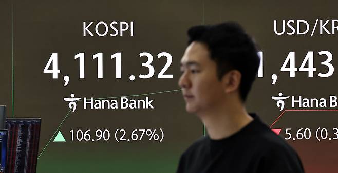 6일 서울 중구 하나은행 딜링룸 현황판에 코스피 지수 등이 표시되고 있다. 이날 코스피 지수는 전 거래일 대비 88.04포인트(2.20%) 오른 4092.46에, 코스닥은 13.54포인트(1.50%) 오른 915.43에 개장했다.  [연합]