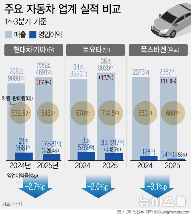[서울=뉴시스] 한국, 일본, 독일 글로벌 완성차 3사의 올해 1~3분기 실적이 일제히 하락했다. (그래픽=전진우 기자) 618tue@newsis.com