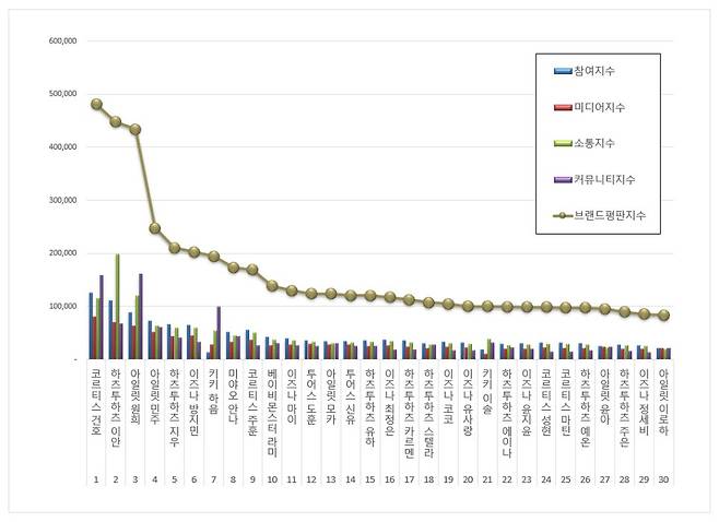 1위 코르티스 건호, 2위 하츠투하츠 이안, 3위 아일릿 원희
