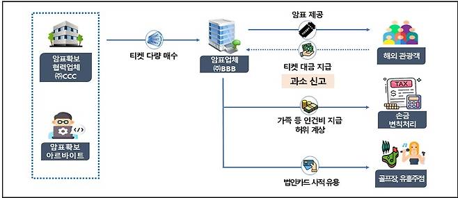 해외관광객 대상 암표상 [출처: 국세청]