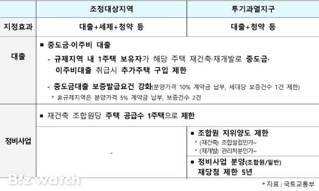 10·15 부동산 대책 규제지역 지정 효과/자료=국토교통부
