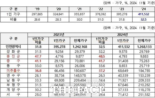 인천시 1인 가구 변화 추이(2019~2024년) 및 군·구별 1인가구 비율(2023~2024년). /인천시