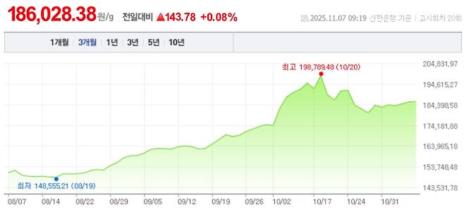 오늘 금값시세, 금값 추이 ©신한은행(오늘의 금시세, 국제 금가격, 금값, 금값시세한돈)