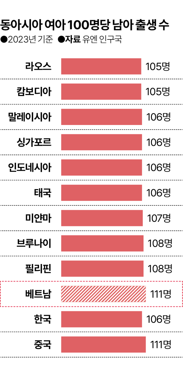 시각물_동남아 여아 100명당 남아 출생 수. 김대훈 기자