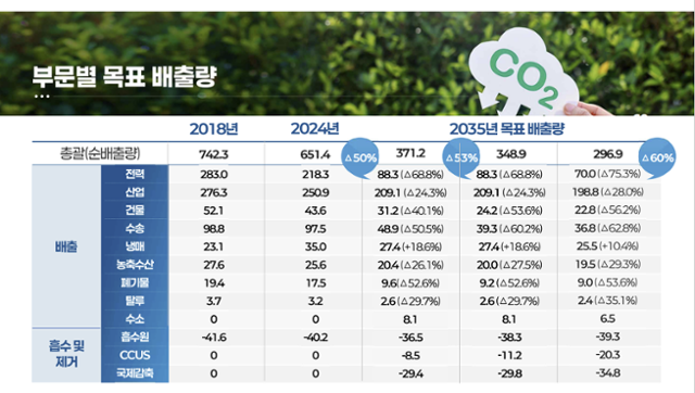 2035 국가온실가스 감축목표(NDC) 설정에 따른 부문별 목표 배출량 산정 수치. 기후에너지환경부 제공