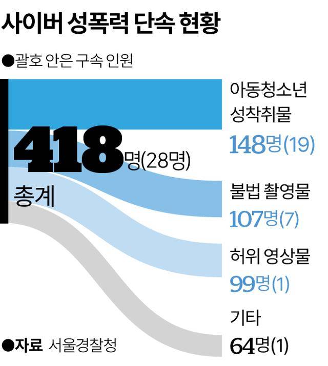 사이버 성폭력 단속 현황. 그래픽=송정근 기자