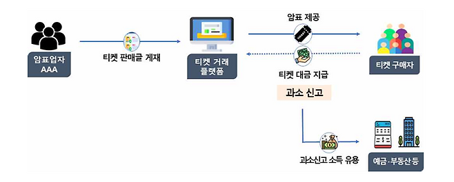 암표상 탈세 방식 (국세청 제공)