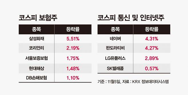 5일 삼성화재와 코리안리 등 보험 관련 종목은 상승세를 보였다. 네이버나 판도라티비 등 인터넷주와 LG유플러스, SK텔레콤 등 통신주도 하락을 면했다. /사진=강지호 기자