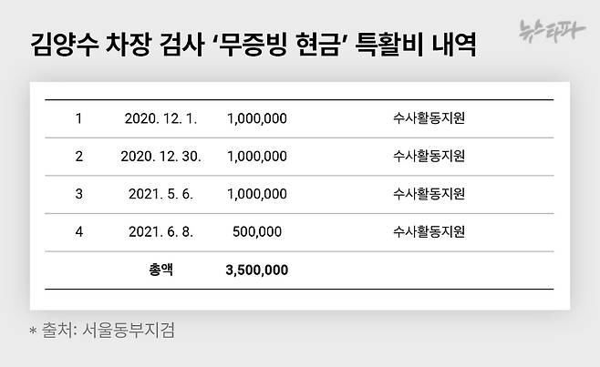 김양수 차장 검사 '무증빙 현금' 특활비 내역