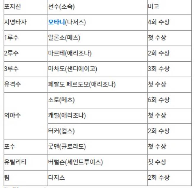 2025 메이저리그 내셔널리그 실버슬러거. 연합뉴스