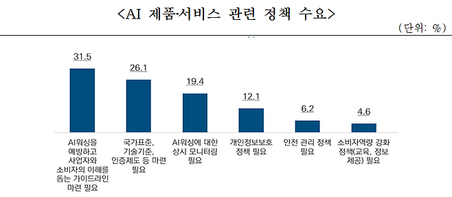 AI 제품 서비스 관련 정책 수요. 공정위 제공