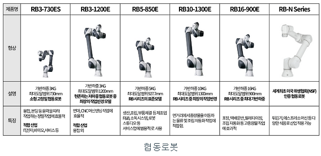 레인보우로보틱스가 생산하는 협동로봇 라인업