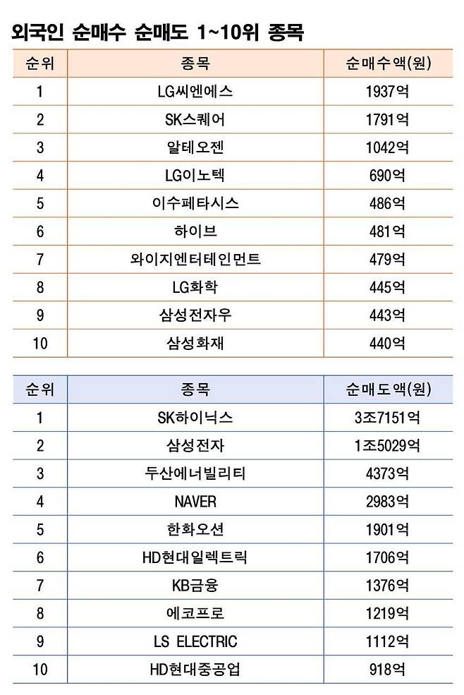 기간 : 11월 3~7일 | 자료 : 한국거래소