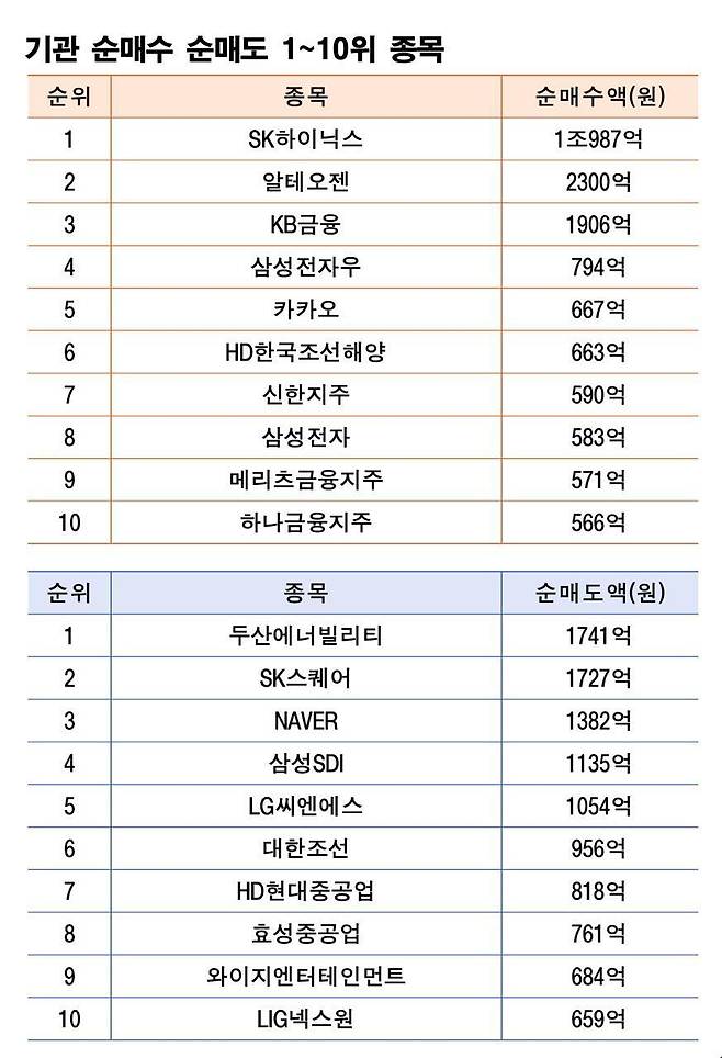 기간 : 11월 3~7일 | 자료 : 한국거래소