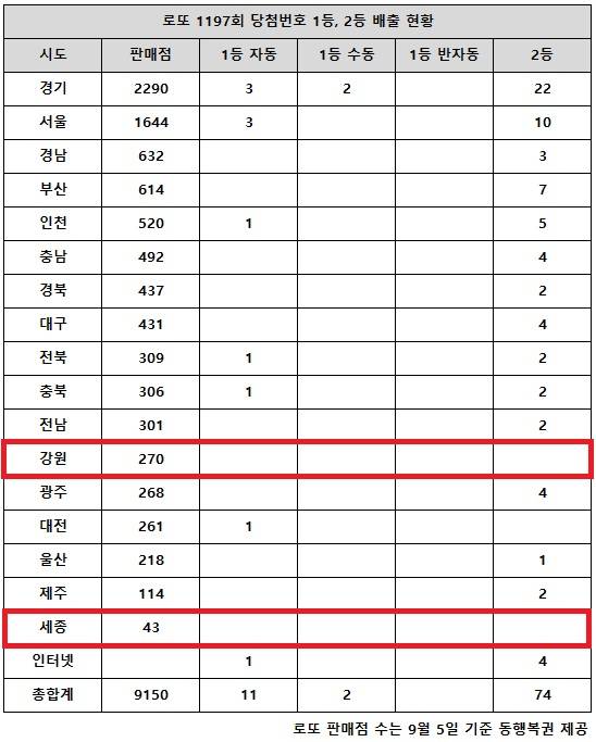 ** 로또 1197회 당첨번호 분석: 서울-경기 자동 1등 싹쓸이, 22억 대박의 비밀!

**