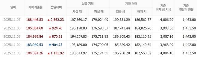 오늘 금값시세, 금값 추이 ©신한은행(오늘의 금시세, 국제 금가격, 금값, 금값시세한돈)