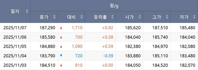 한국거래소(KRX) 금시장 국내 금값, 국제 금값 bnt, 한국거래소 금시세(금값) +0.921% 상승